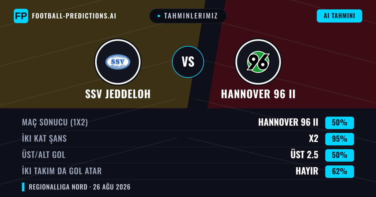 Tahminlerimiz: SSV Jeddeloh vs Hannover 96 II — Hannover 96 II — Kazanmak (49%); Üst 2.5; İki taraf da gol atar: Evet