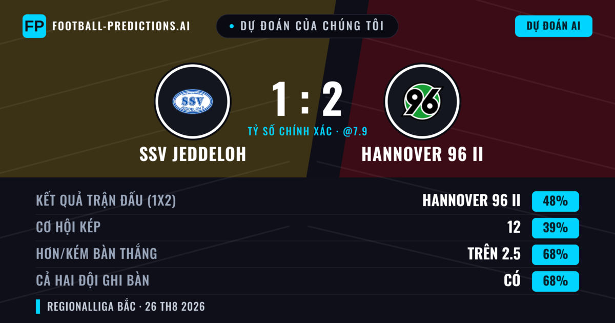 Dự đoán của chúng tôi: SSV Jeddeloh vs Hannover 96 II — Hannover 96 II — Thắng (49%); Hơn 2.5; Cả hai ghi bàn: Có