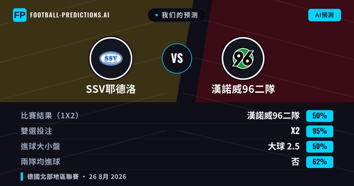 我们的预测: SSV耶德洛 對 漢諾威96二隊 — 漢諾威96二隊 — 勝 (49%); 大球 2.5; 有進球