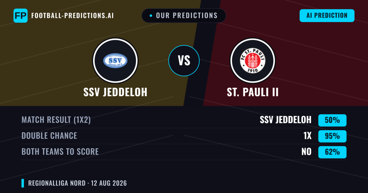 Our Predictions: SSV Jeddeloh vs St. Pauli II — SSV Jeddeloh — Win (46%); over 2.5; Both teams to score: Yes