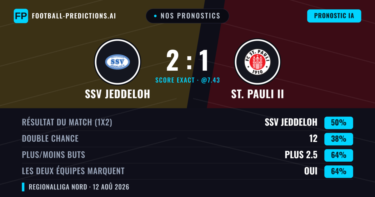 Nos pronostics: SSV Jeddeloh vs St. Pauli II — SSV Jeddeloh — Victoire (46%); Plus 2.5; Les deux marquent : Oui