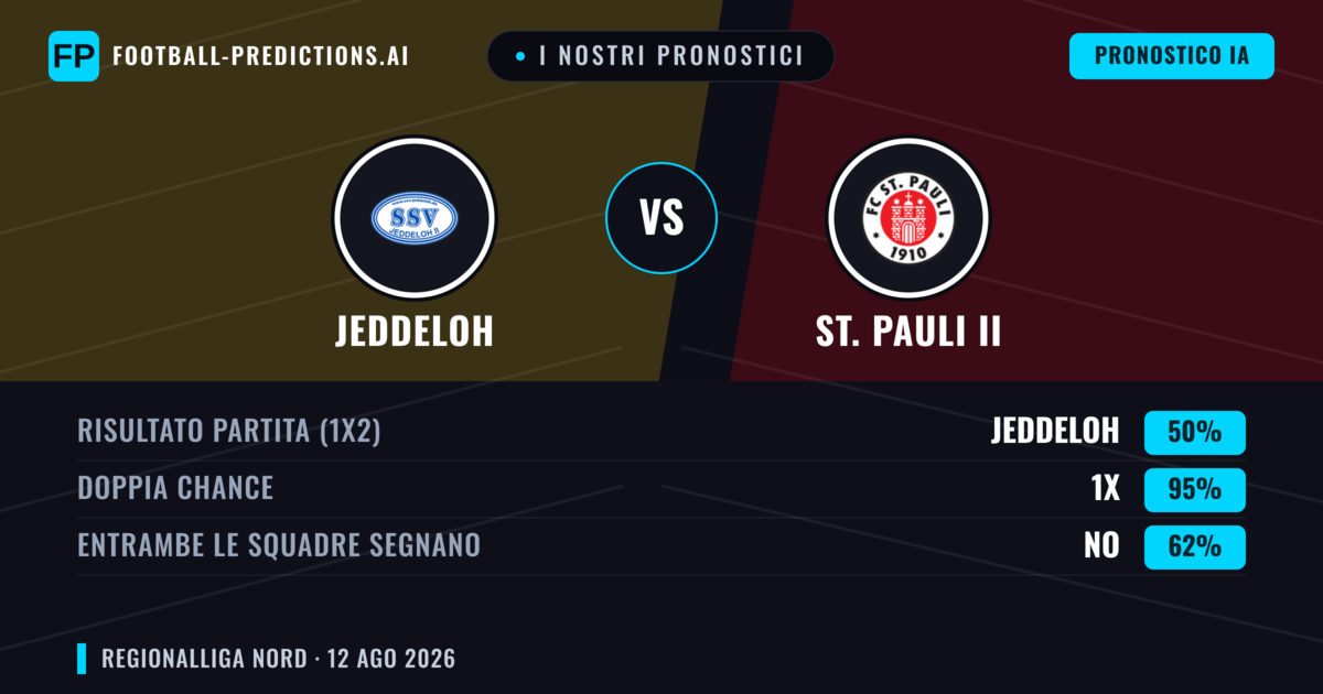 I nostri pronostici: Jeddeloh vs St. Pauli II — Jeddeloh — Vince (49%); Oltre 2.5; Entrambe segnano: Sì