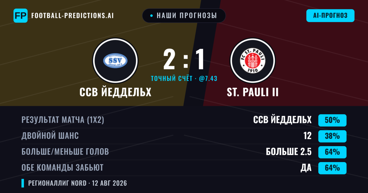 Наши прогнозы: ССВ Йеддельх против St. Pauli II — ССВ Йеддельх — Победа (46%); Больше 2.5; Обе забьют Да