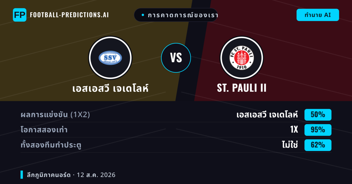 การคาดการณ์ของเรา: เอสเอสวี เจเดโลห์ vs St. Pauli II — เอสเอสวี เจเดโลห์ — ชนะ (49%); เกิน 2.5; ทั้งสองทีมทำประตู: ใช่