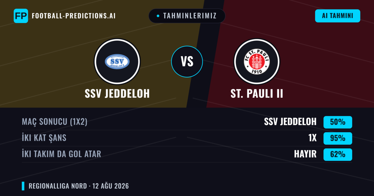 Tahminlerimiz: SSV Jeddeloh vs St. Pauli II — SSV Jeddeloh — Kazanmak (46%); Üst 2.5; İki taraf da gol atar: Evet