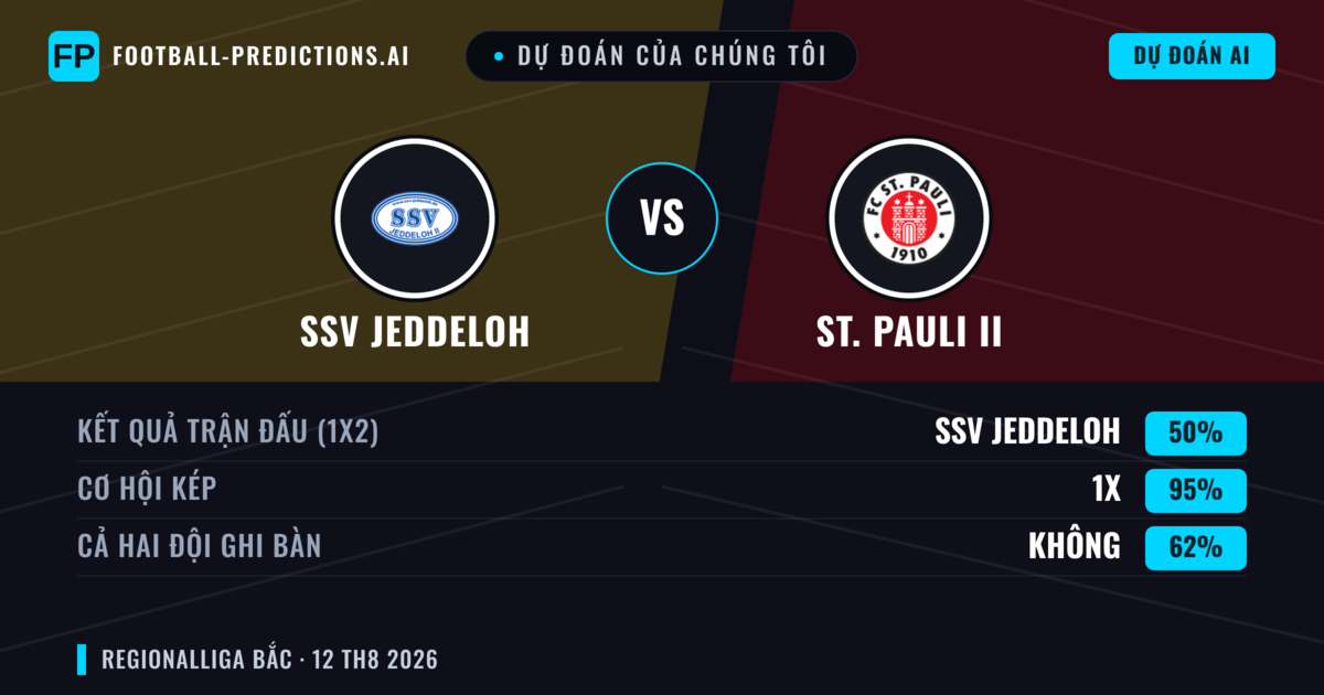 Dự đoán của chúng tôi: SSV Jeddeloh vs St. Pauli II — SSV Jeddeloh — Thắng (46%); Hơn 2.5; Cả hai ghi bàn: Có