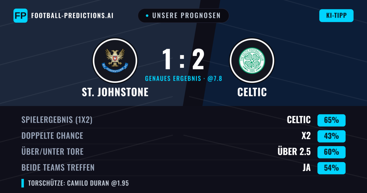Unsere Prognosen: St. Johnstone vs Celtic — Celtic — Sieg (64%); Über 2.5; Beide treffen: Ja
