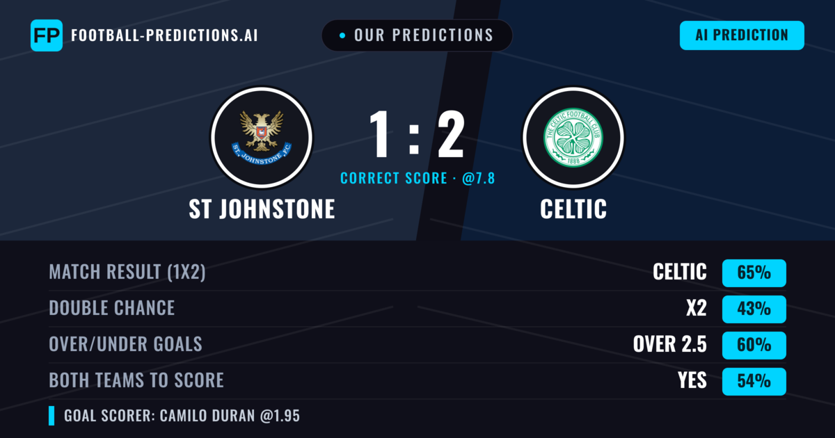 Our Predictions: ST Johnstone vs Celtic — Celtic — Win (64%); over 2.5; Both teams to score: Yes