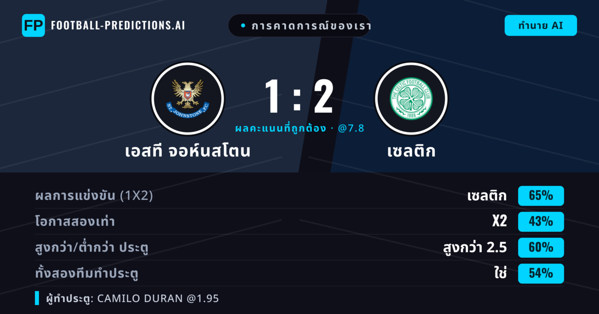 การคาดการณ์ของเรา: เอสที จอห์นสโตน vs เซลติก — เซลติก — ชนะ (64%); เกิน 2.5; ทั้งสองทีมทำประตู: ใช่