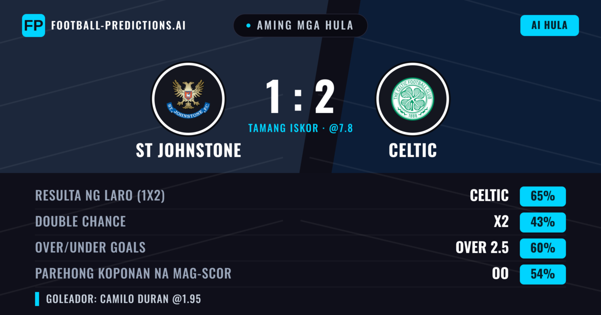 Aming mga hula: St Johnstone vs Celtic — Celtic — Manalo (64%); Over 2.5; Parehong magbubuo: Oo