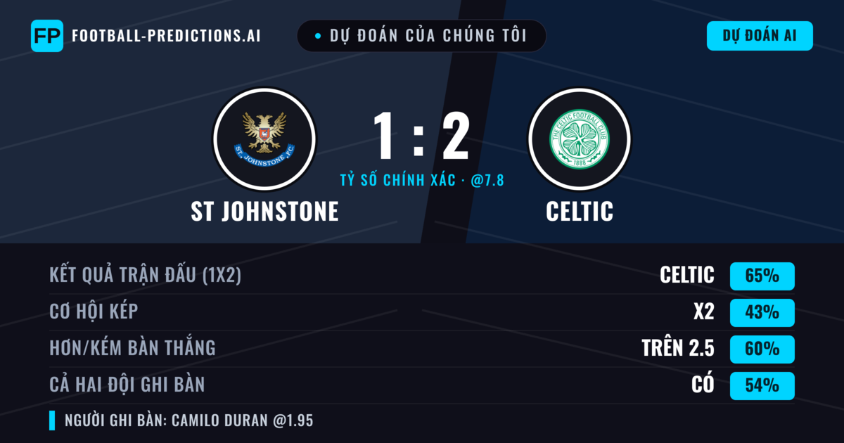 Dự đoán của chúng tôi: ST Johnstone vs Celtic — Celtic — Thắng (64%); Hơn 2.5; Cả hai ghi bàn: Có