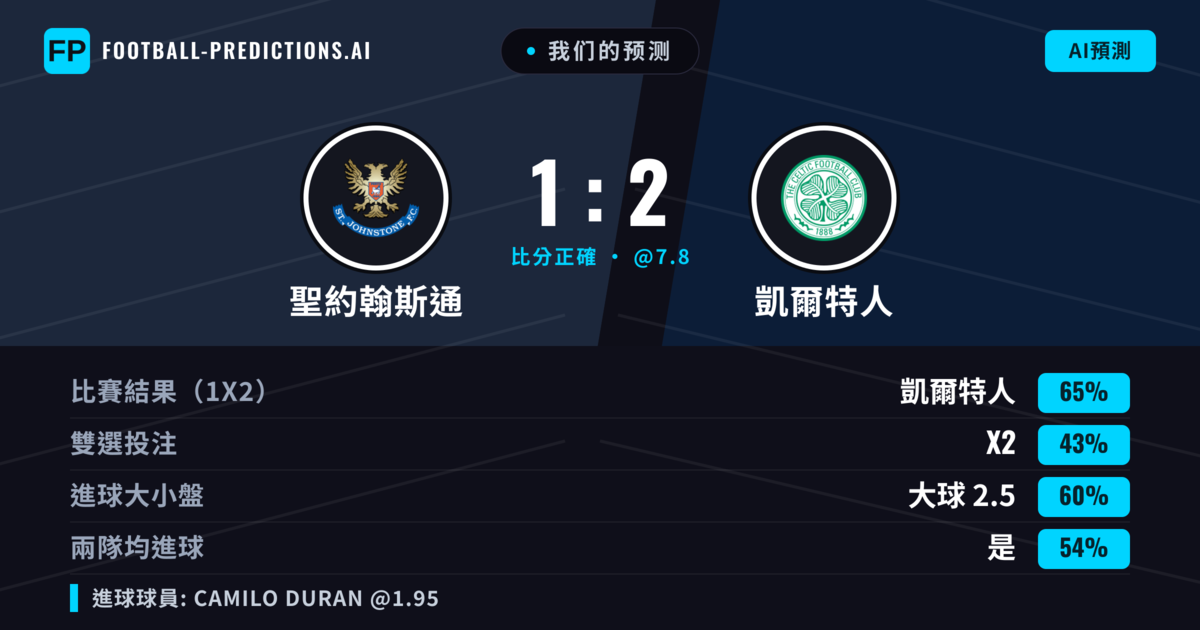 我们的预测: 聖約翰斯通 對 凱爾特人 — 凱爾特人 — 勝 (64%); 大球 2.5; 有進球