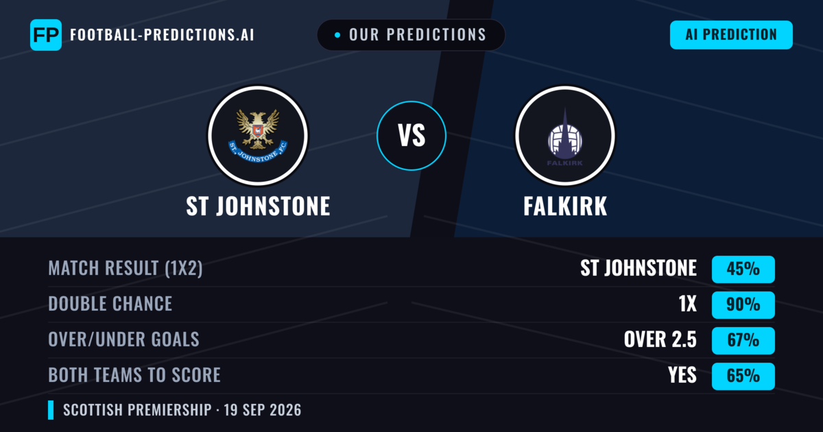 Our Predictions: ST Johnstone vs Falkirk — ST Johnstone — Win (47%); under 2.5; Both teams to score: Yes