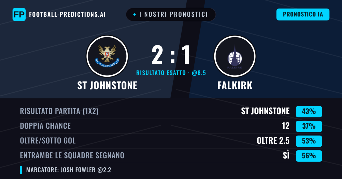 I nostri pronostici: St Johnstone vs Falkirk — St Johnstone — Vince (47%); Sotto 2.5; Entrambe segnano: Sì