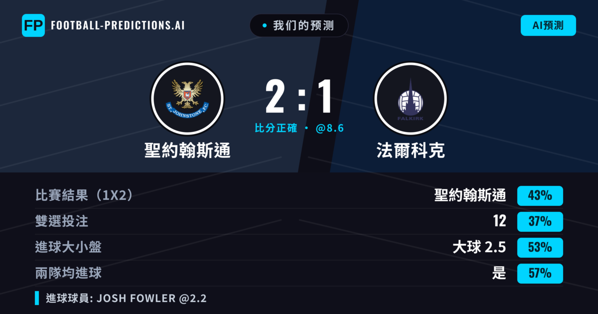 我们的预测: 聖約翰斯通 對 法爾科克 — 聖約翰斯通 — 勝 (47%); 小球 2.5; 有進球