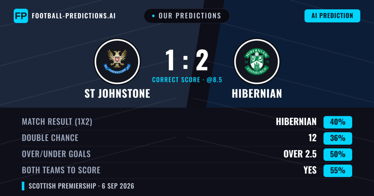 Our Predictions: ST Johnstone vs Hibernian — Hibernian — Win (38%); over 2.5; Both teams to score: Yes