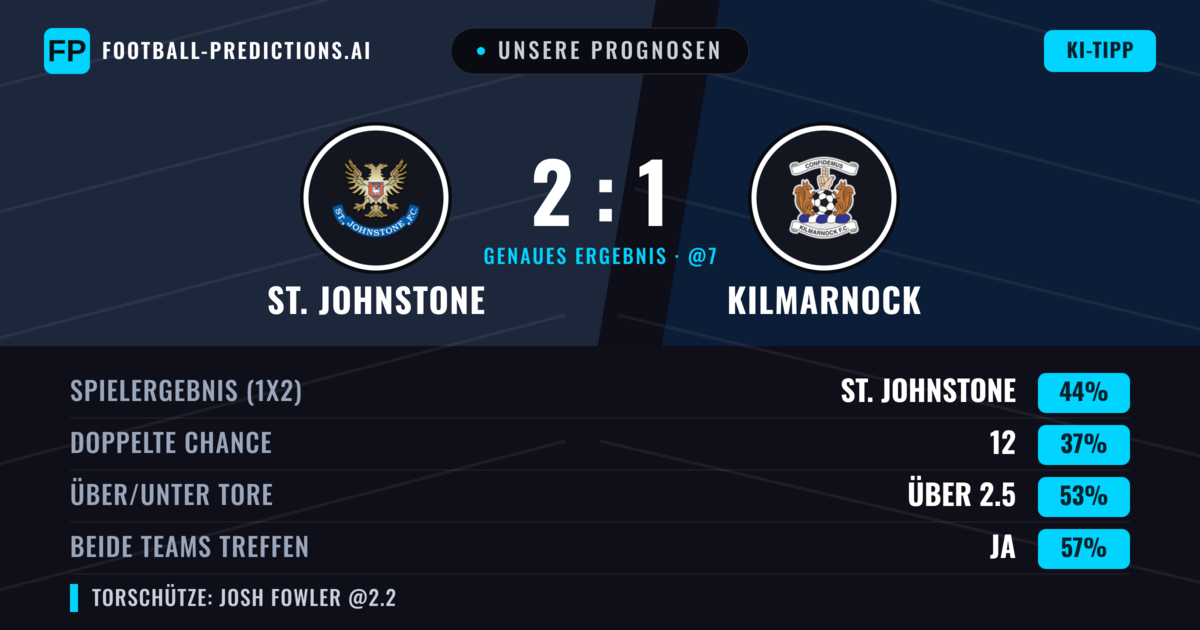 Unsere Prognosen: St. Johnstone vs Kilmarnock — St. Johnstone — Sieg (43%); Über 2.5; Beide treffen: Ja