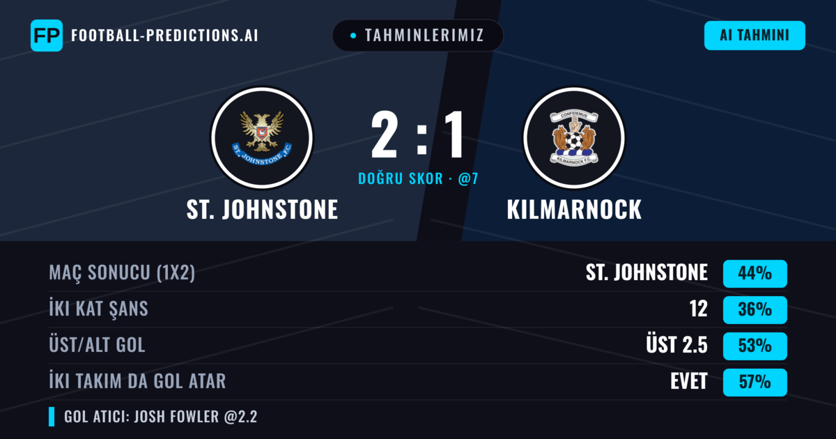 Tahminlerimiz: St. Johnstone vs Kilmarnock — St. Johnstone — Kazanmak (43%); Üst 2.5; İki taraf da gol atar: Evet