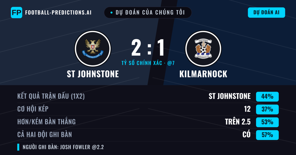 Dự đoán của chúng tôi: ST Johnstone vs Kilmarnock — ST Johnstone — Thắng (43%); Hơn 2.5; Cả hai ghi bàn: Có