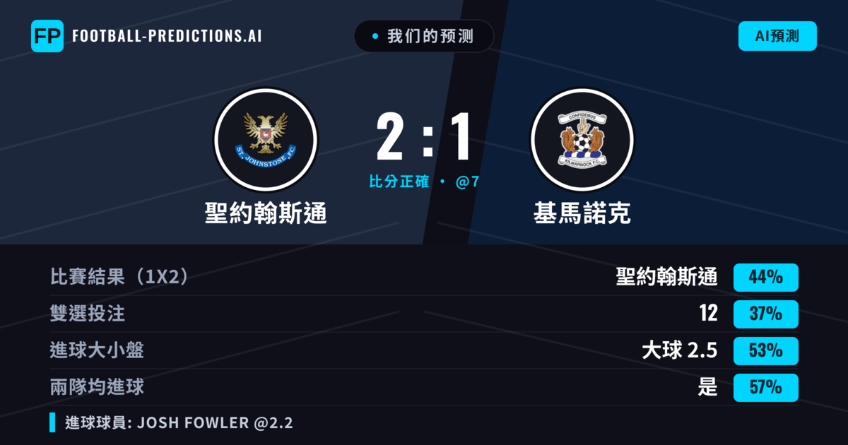 我们的预测: 聖約翰斯通 對 基馬諾克 — 聖約翰斯通 — 勝 (43%); 大球 2.5; 有進球
