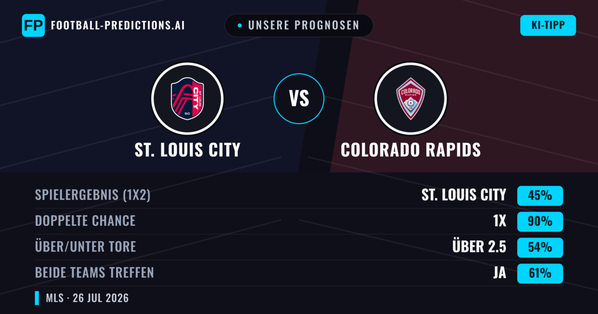 Unsere Prognosen: St. Louis City vs Colorado Rapids — St. Louis City — Sieg (49%); Über 2.5; Beide treffen: Ja