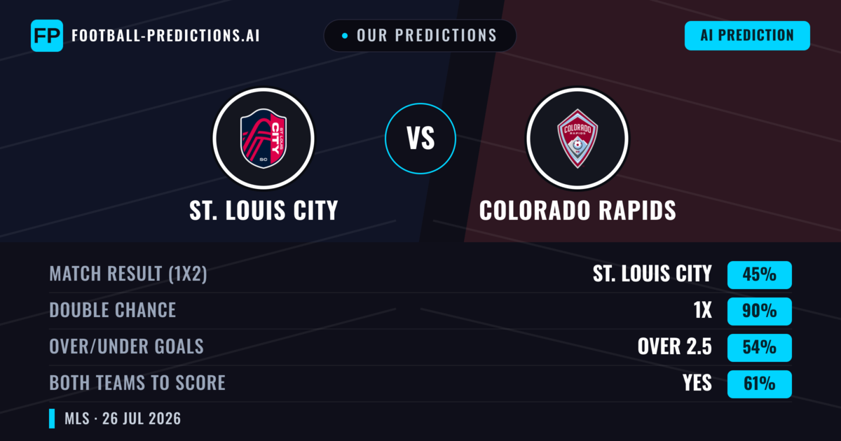 Our Predictions: St. Louis City vs Colorado Rapids — St. Louis City — Win (49%); over 2.5; Both teams to score: Yes