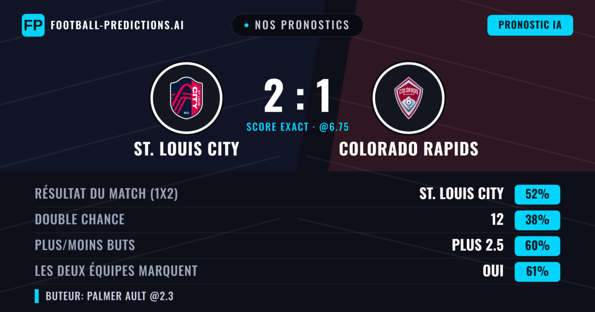 Nos pronostics: St. Louis City vs Colorado Rapids — St. Louis City — Victoire (49%); Plus 2.5; Les deux marquent : Oui
