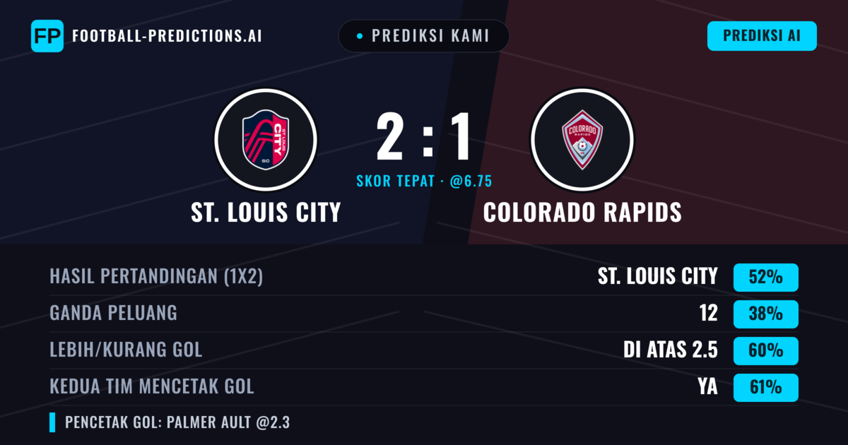 Prediksi kami: St. Louis City vs Colorado Rapids — St. Louis City — Menang (49%); Lebih 2.5; Kedua tim mencetak gol: Ya