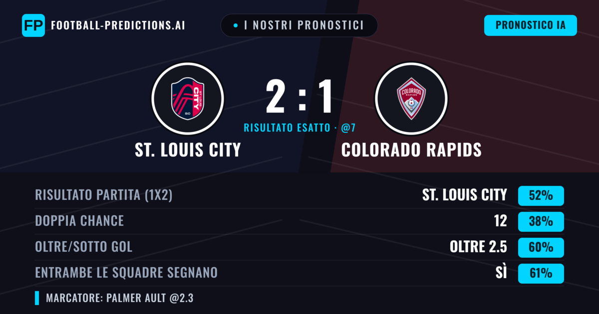 I nostri pronostici: St. Louis City vs Colorado Rapids — St. Louis City — Vince (49%); Oltre 2.5; Entrambe segnano: Sì