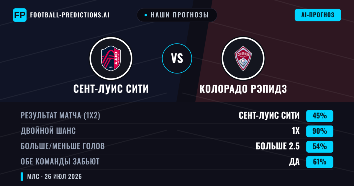 Наши прогнозы: Сент-Луис Сити против Колорадо Рэпидз — Сент-Луис Сити — Победа (49%); Больше 2.5; Обе забьют Да