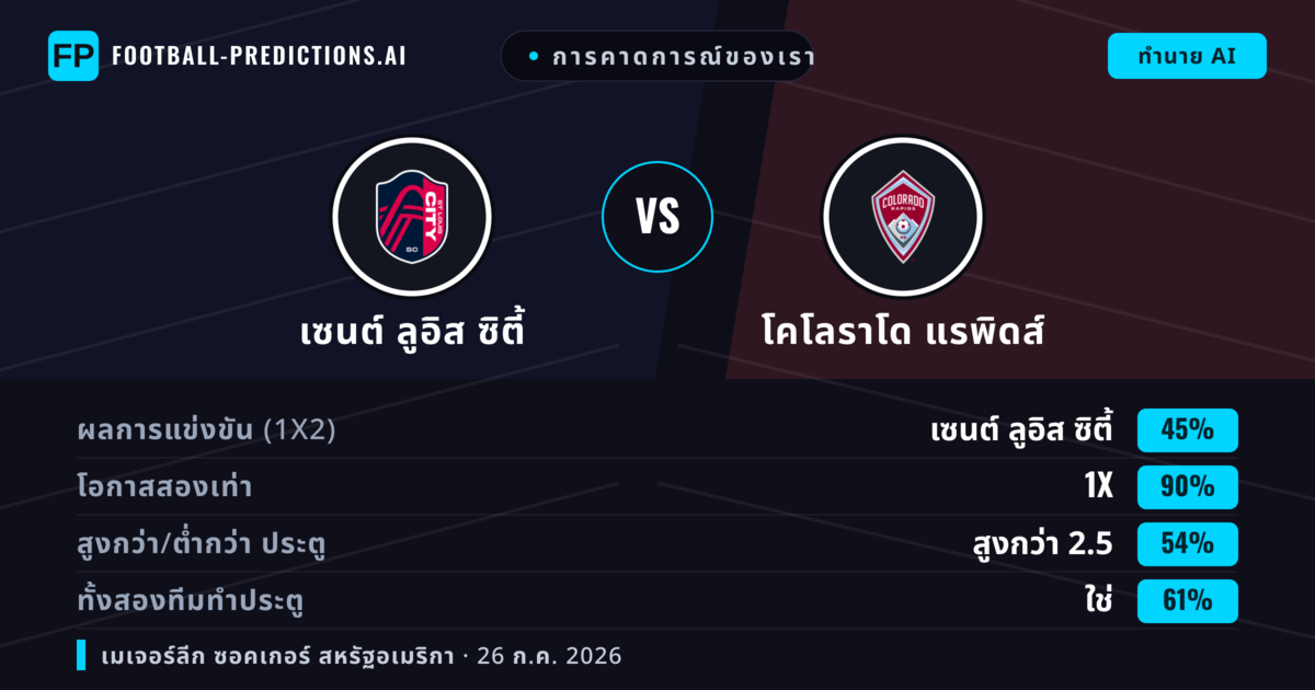 การคาดการณ์ของเรา: เซนต์ ลูอิส ซิตี้ vs โคโลราโด แรพิดส์ — เซนต์ ลูอิส ซิตี้ — ชนะ (49%); เกิน 2.5; ทั้งสองทีมทำประตู: ใช่