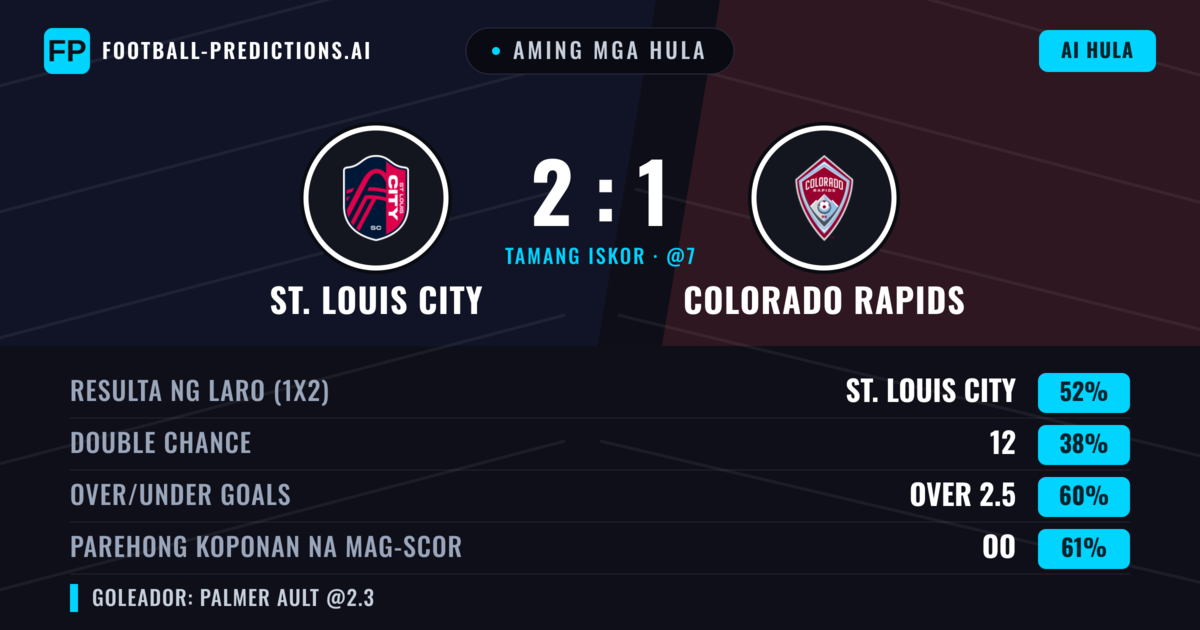 Aming mga hula: St. Louis City vs Colorado Rapids — St. Louis City — Manalo (49%); Over 2.5; Parehong magbubuo: Oo