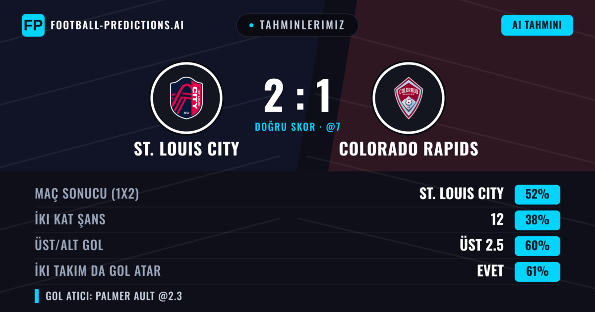 Tahminlerimiz: St. Louis City vs Colorado Rapids — St. Louis City — Kazanmak (49%); Üst 2.5; İki taraf da gol atar: Evet