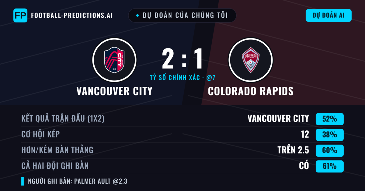 Dự đoán của chúng tôi: Vancouver City vs Colorado Rapids — Vancouver City — Thắng (51%); Hơn 2.5; Cả hai ghi bàn: Có