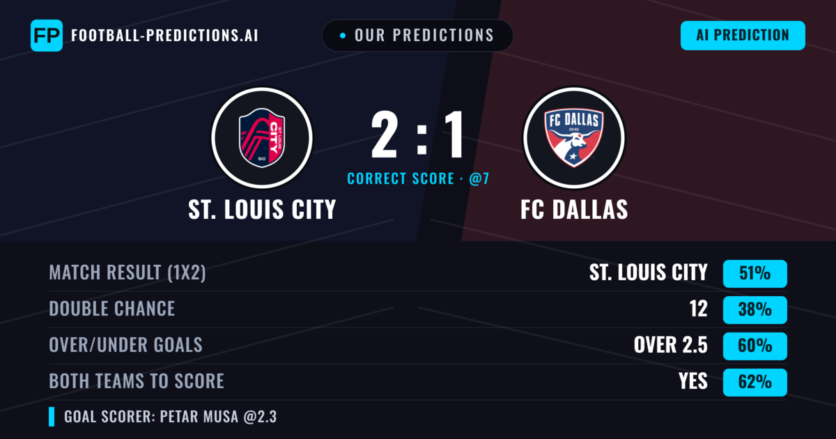Our Predictions: St. Louis City vs FC Dallas — St. Louis City — Win (49%); over 2.5; Both teams to score: Yes