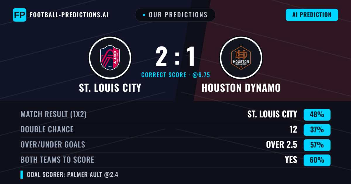 Our Predictions: St. Louis City vs Houston Dynamo — St. Louis City — Win (44%); over 2.5; Both teams to score: Yes