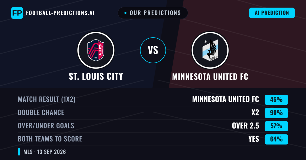 Our Predictions: St. Louis City vs Minnesota United FC — Draw (45%); over 2.5; Both teams to score: Yes