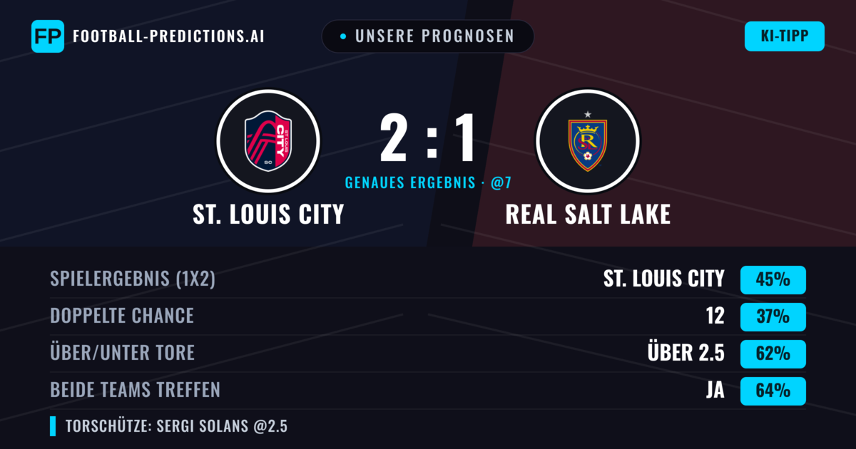 Unsere Prognosen: St. Louis City vs Real Salt Lake — St. Louis City — Sieg (48%); Über 2.5; Beide treffen: Ja