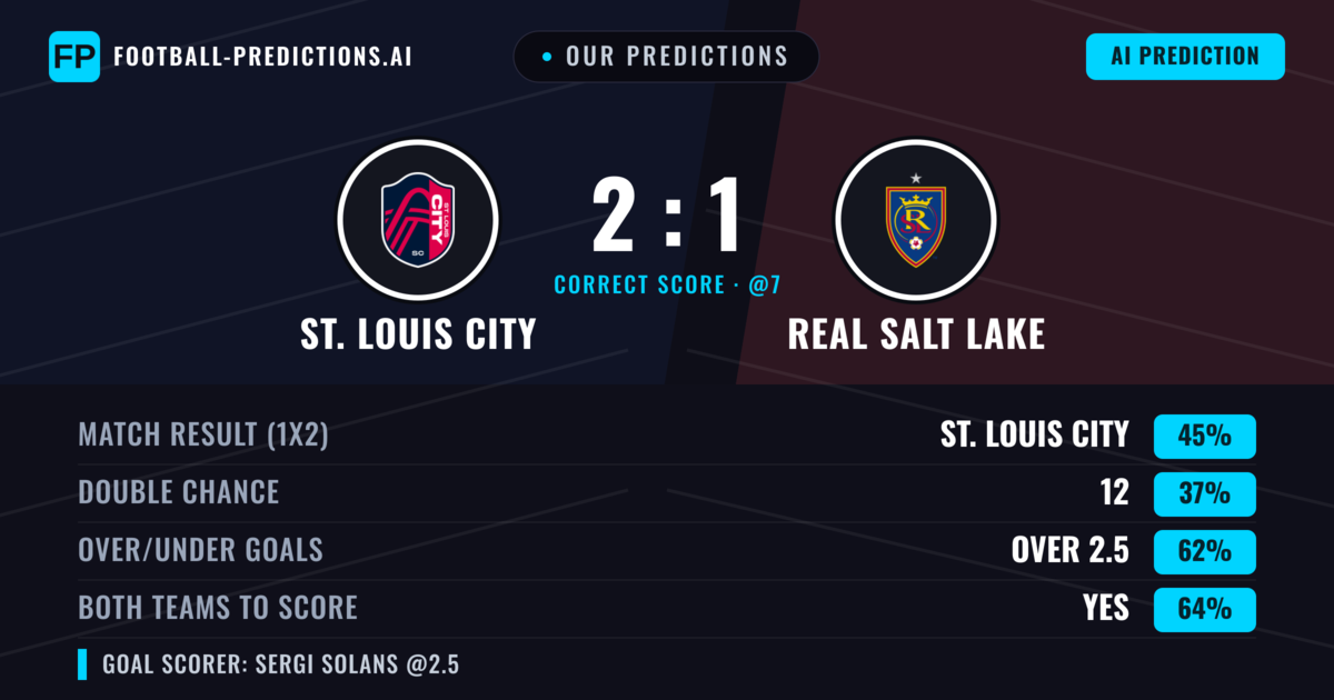Our Predictions: St. Louis City vs Real Salt Lake — St. Louis City — Win (48%); over 2.5; Both teams to score: Yes