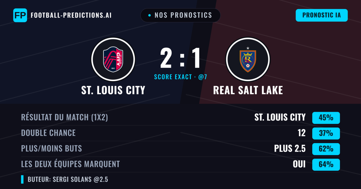 Nos pronostics: St. Louis City vs Real Salt Lake — St. Louis City — Victoire (48%); Plus 2.5; Les deux marquent : Oui