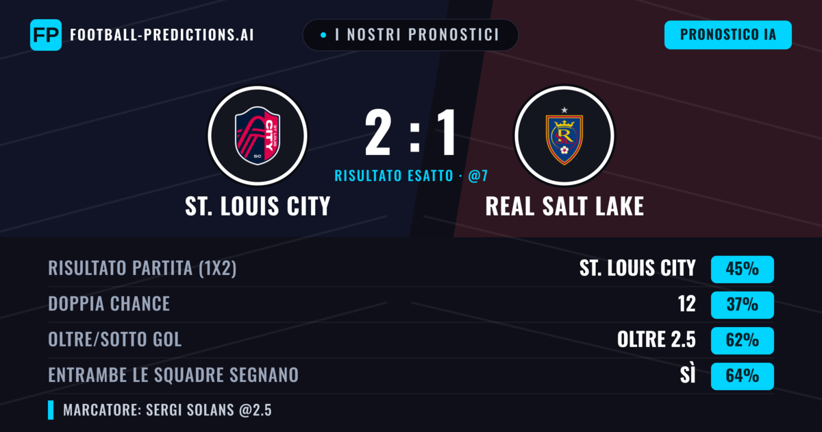 I nostri pronostici: St. Louis City vs Real Salt Lake — St. Louis City — Vince (48%); Oltre 2.5; Entrambe segnano: Sì