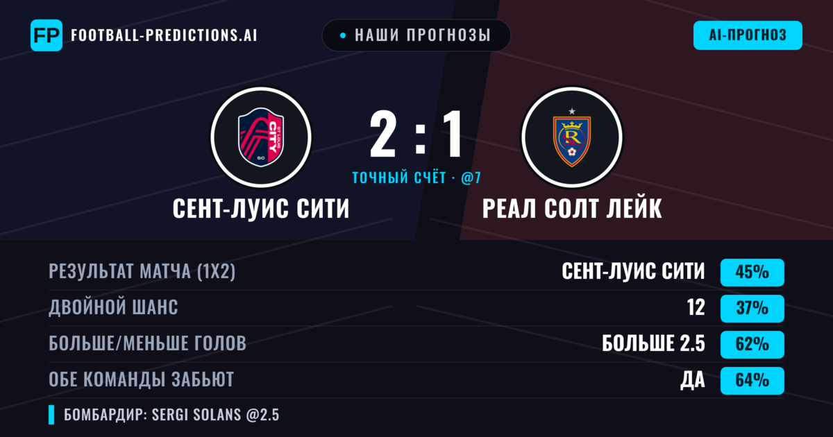 Наши прогнозы: Сент-Луис Сити против Реал Солт Лейк — Сент-Луис Сити — Победа (48%); Больше 2.5; Обе забьют Да