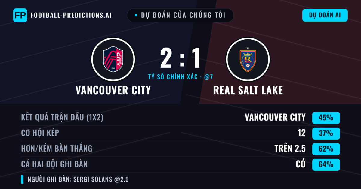Dự đoán của chúng tôi: Vancouver City vs Real Salt Lake — Vancouver City — Thắng (48%); Hơn 2.5; Cả hai ghi bàn: Có