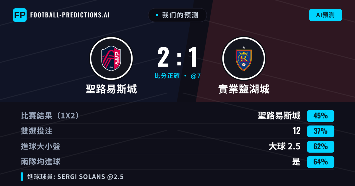 我们的预测: 聖路易斯城 對 實業鹽湖城 — 聖路易斯城 — 勝 (48%); 大球 2.5; 有進球