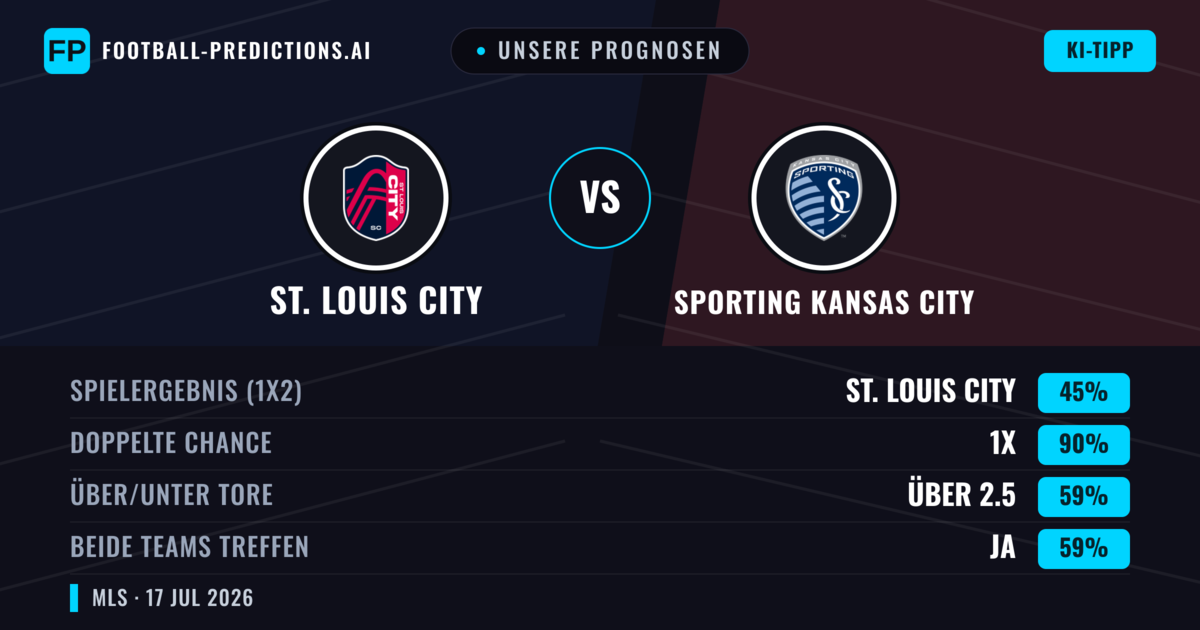 Unsere Prognosen: St. Louis City vs Sporting Kansas City — Unentschieden (45%); Über 2.5; Beide treffen: Ja