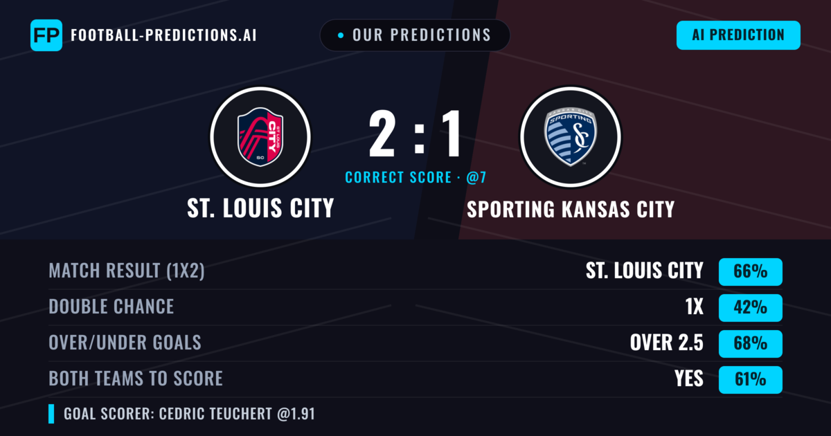 Our Predictions: St. Louis City vs Sporting Kansas City — St. Louis City — Win (67%); over 2.5; Both teams to score: Yes