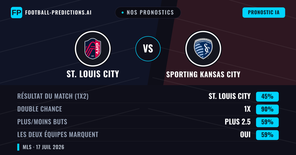 Nos pronostics: St. Louis City vs Sporting Kansas City — Nul (45%); Plus 2.5; Les deux marquent : Oui
