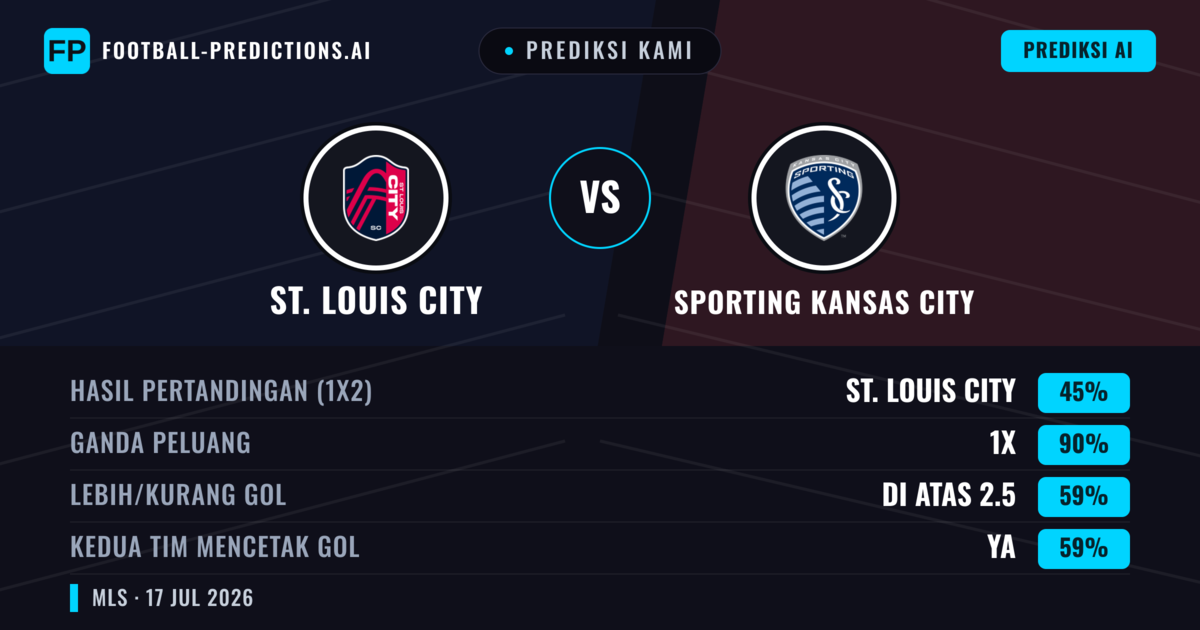 Prediksi kami: St. Louis City vs Sporting Kansas City — Seri (45%); Lebih 2.5; Kedua tim mencetak gol: Ya