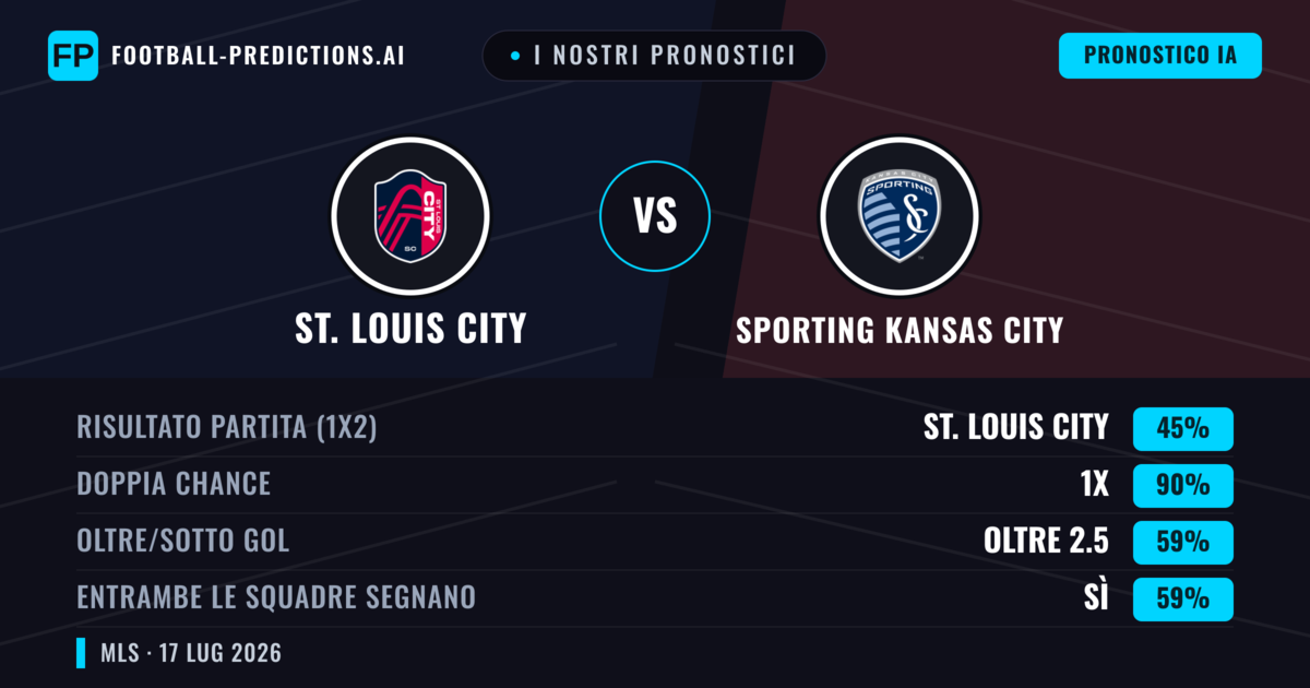 I nostri pronostici: St. Louis City vs Sporting Kansas City — Pareggio (45%); Oltre 2.5; Entrambe segnano: Sì