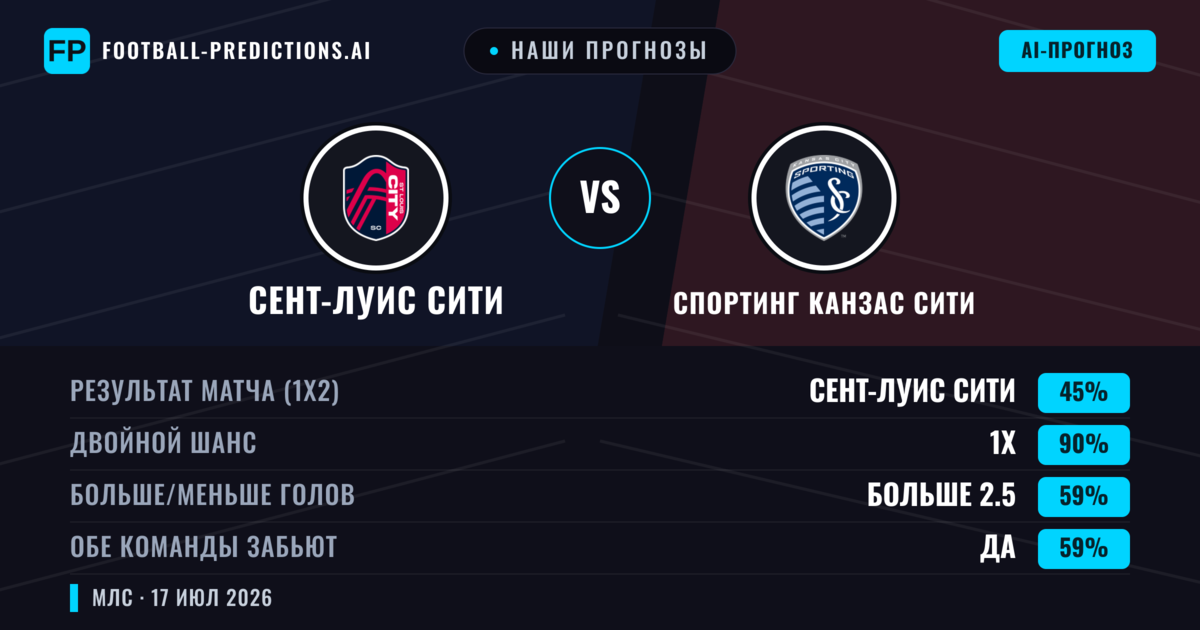 Наши прогнозы: Сент-Луис Сити против Спортинг Канзас Сити — Ничья (45%); Больше 2.5; Обе забьют Да